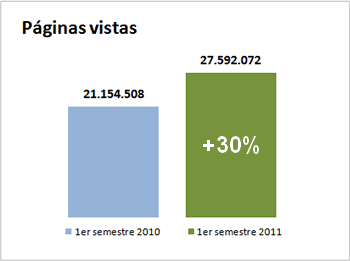 Páginas vistas semestre EscapadaRural