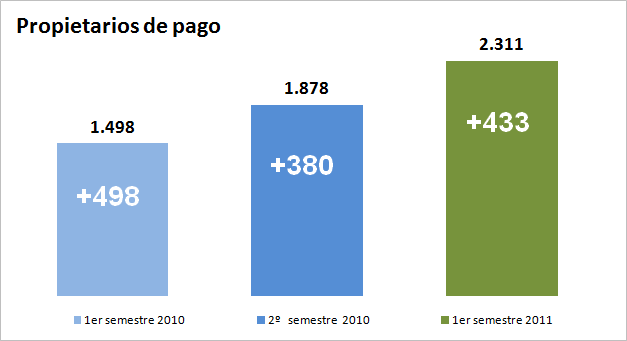 Propietarios de pago en EscapadaRural.com